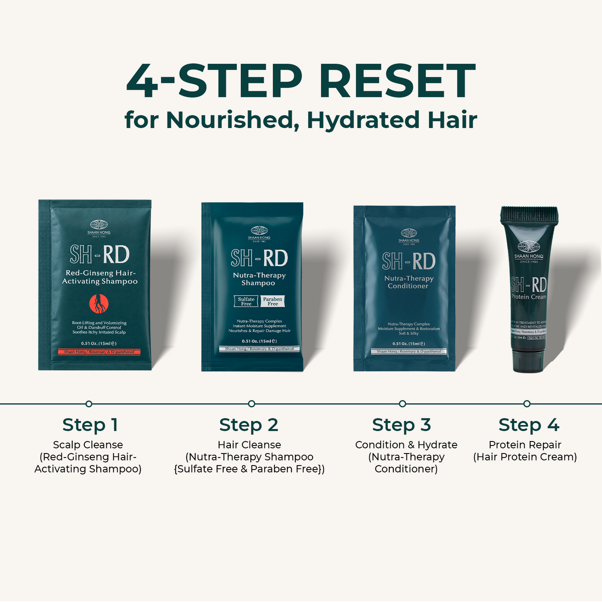 A 4-step hair care reset set shown on a light beige background with dark teal packaging. The products include Step 1 Scalp Cleanse, Step 2 Hair Cleanse, Step 3 Condition & Hydrate, and Step 4 Protein Repair, with text labels underneath each package.